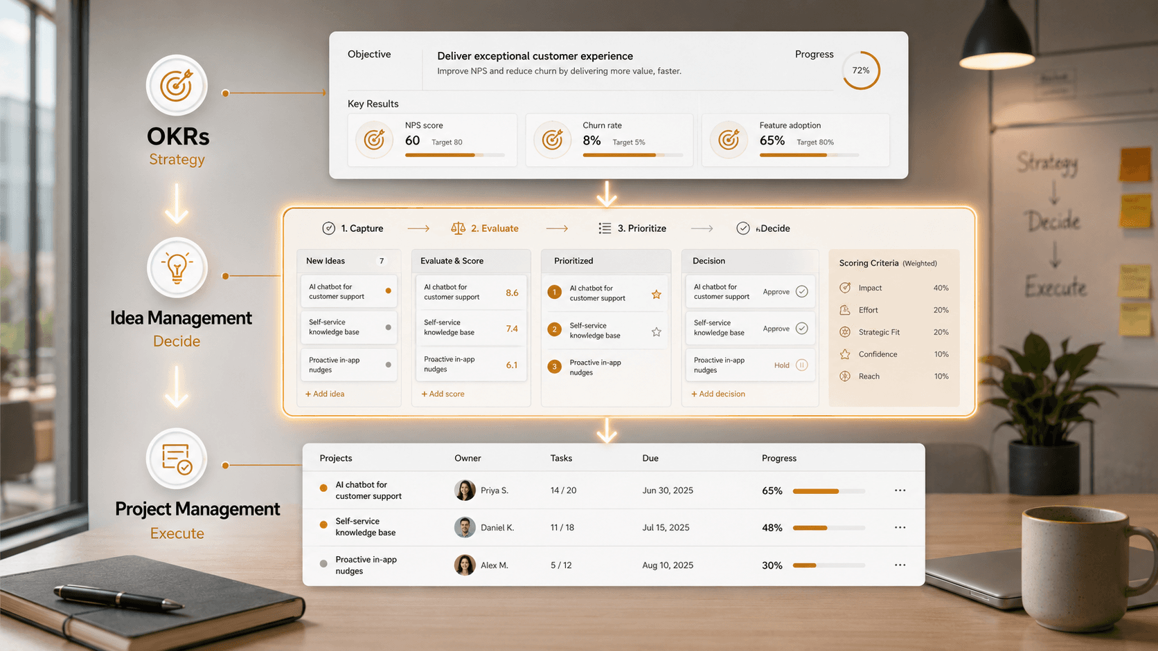 Ideemanagement versus OKR versus projectmanagement: welke heb je eigenlijk nodig